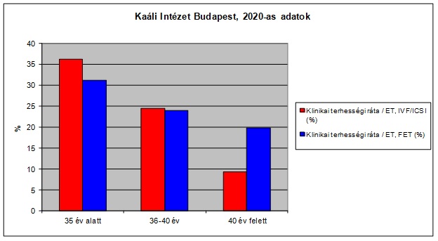 Kaáli Intézet Budapest, 2020-as adatok: klinikai terhességi ráta / ET, IVVF/ICSI (%) 35 év alatt 36%, 36-40 év 24%, 40 év felett 9%. Klinikai terhességi ráta / ET, FET (%) 35 év alatt 31%, 36-40 év 23%, 40 év felett 20%