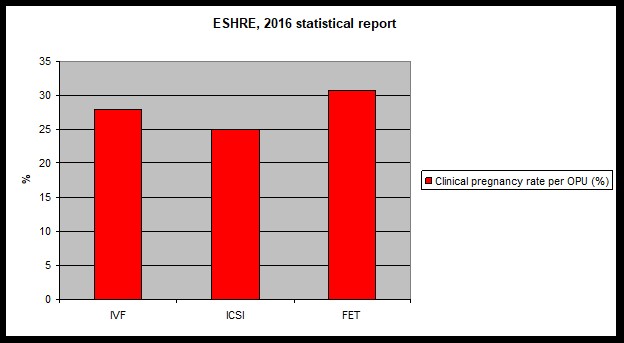 ESHRE, 2016 statistical report, clinical pregnancy rate per OPU (%): IVF 28%, ICSI 25%, FET 31%