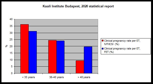 Kaáli Institute, Budapest, 2020 statistical report: clinical pregnancy rate per ET, IVVF/ICSI (%) under 35 years 36%, between 36 and 40 years 24%, over 40 years 9%. clinical pregnancy rate per ET, FET (%) under 35 years 31%, between 36 and 40 years 23%, over 40 years 20%