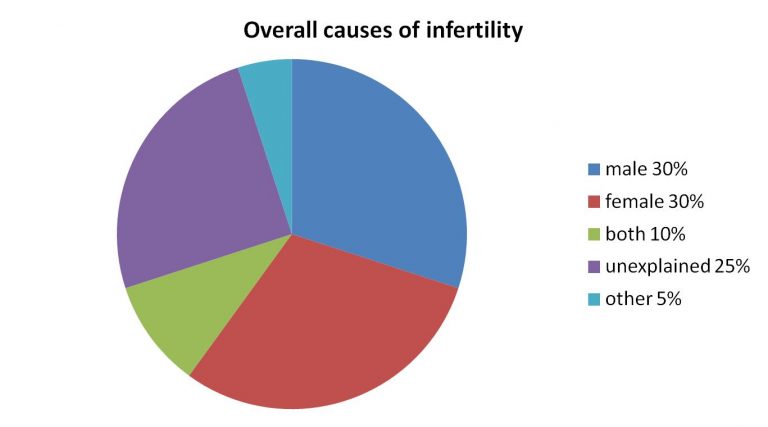 Overall causes of infertility: male 30%, female 30%, unexplained 25%, both 10%, other 5%